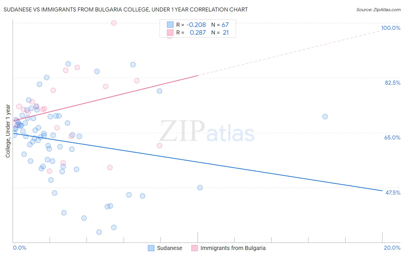 Sudanese vs Immigrants from Bulgaria College, Under 1 year