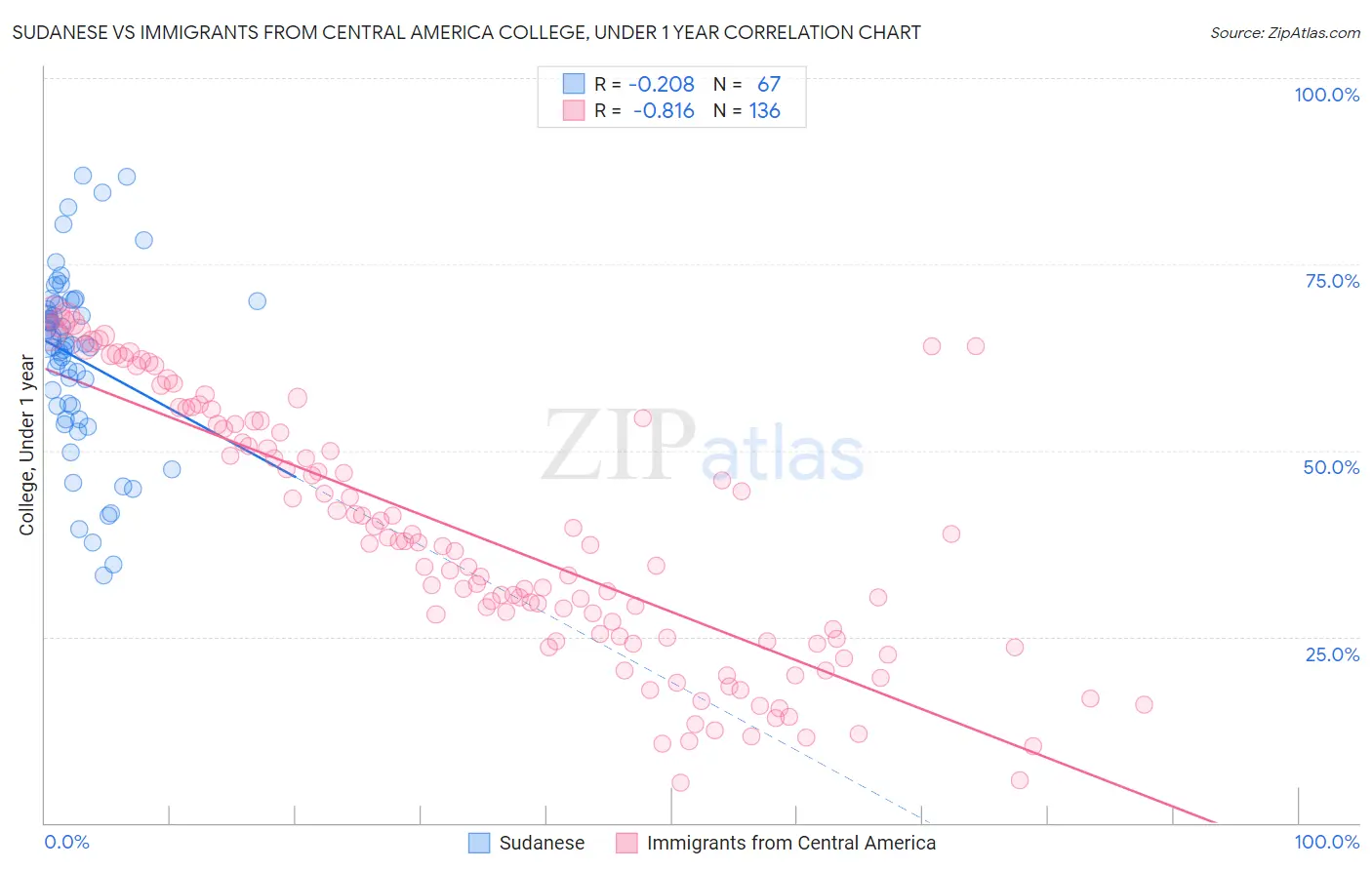 Sudanese vs Immigrants from Central America College, Under 1 year