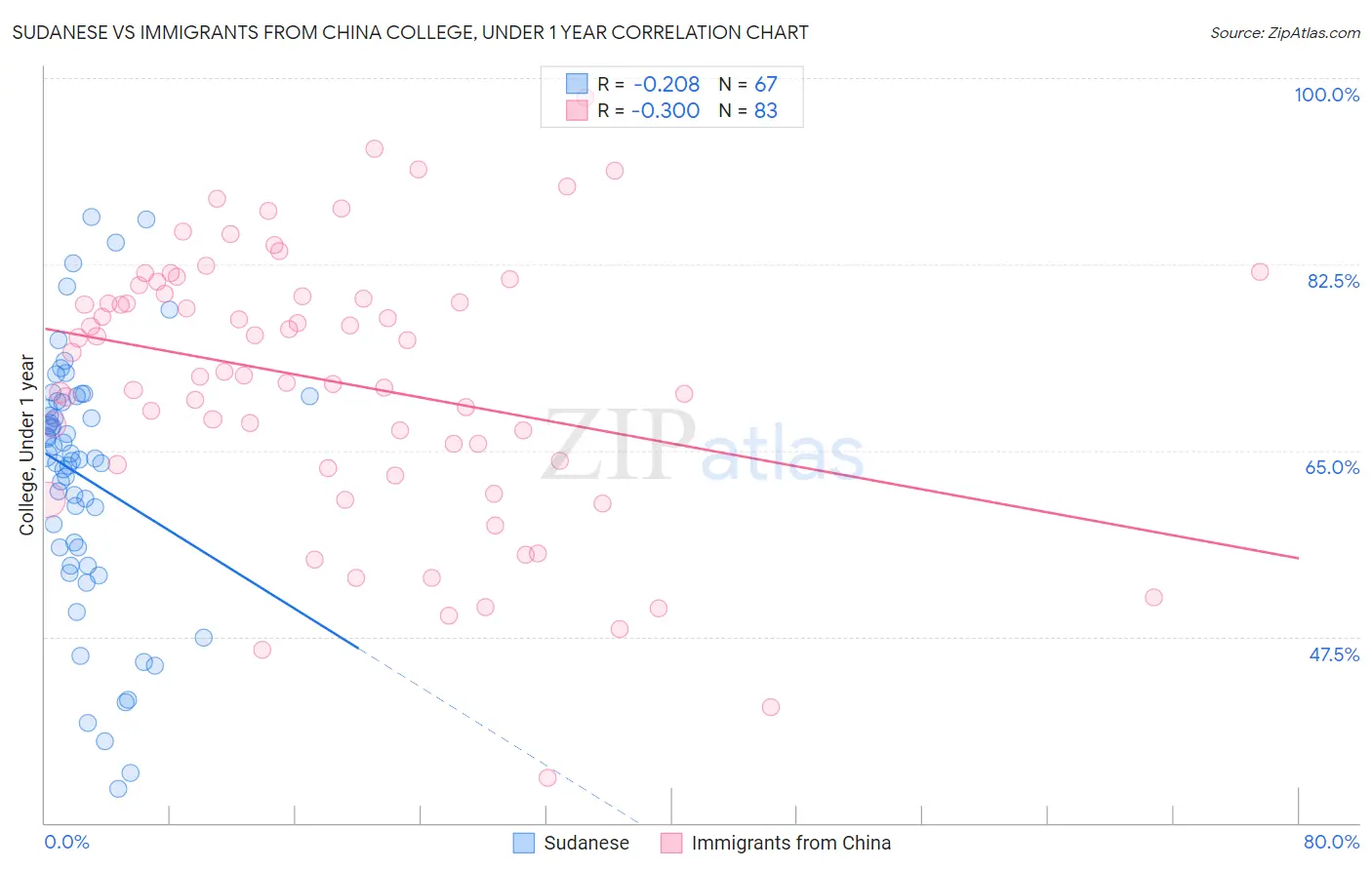 Sudanese vs Immigrants from China College, Under 1 year