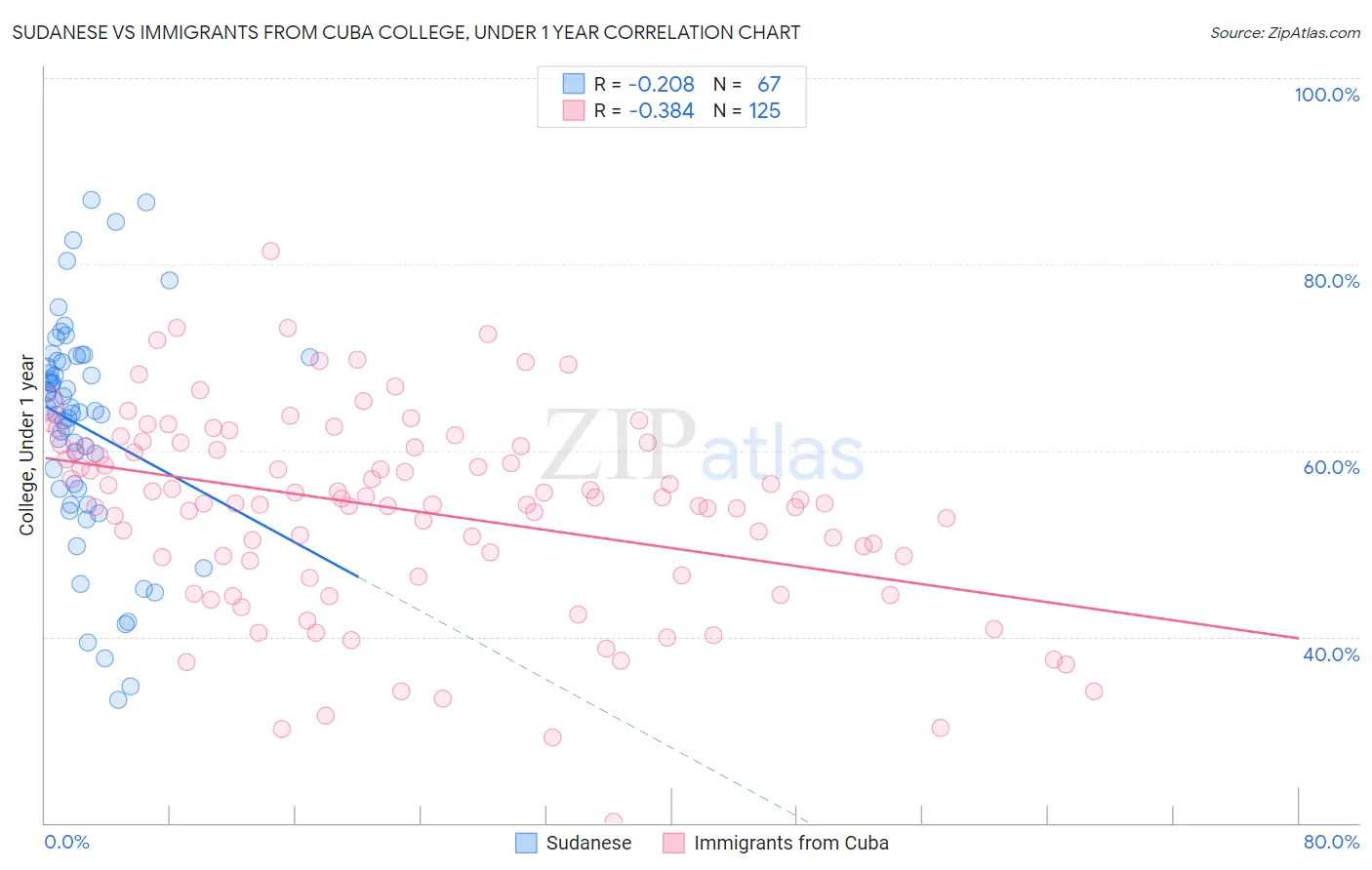Sudanese vs Immigrants from Cuba College, Under 1 year
