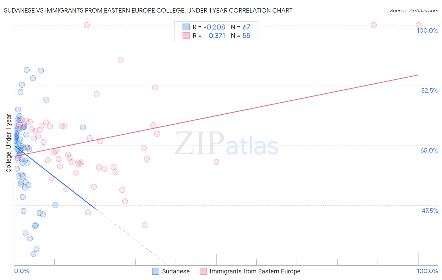 Sudanese vs Immigrants from Eastern Europe College, Under 1 year