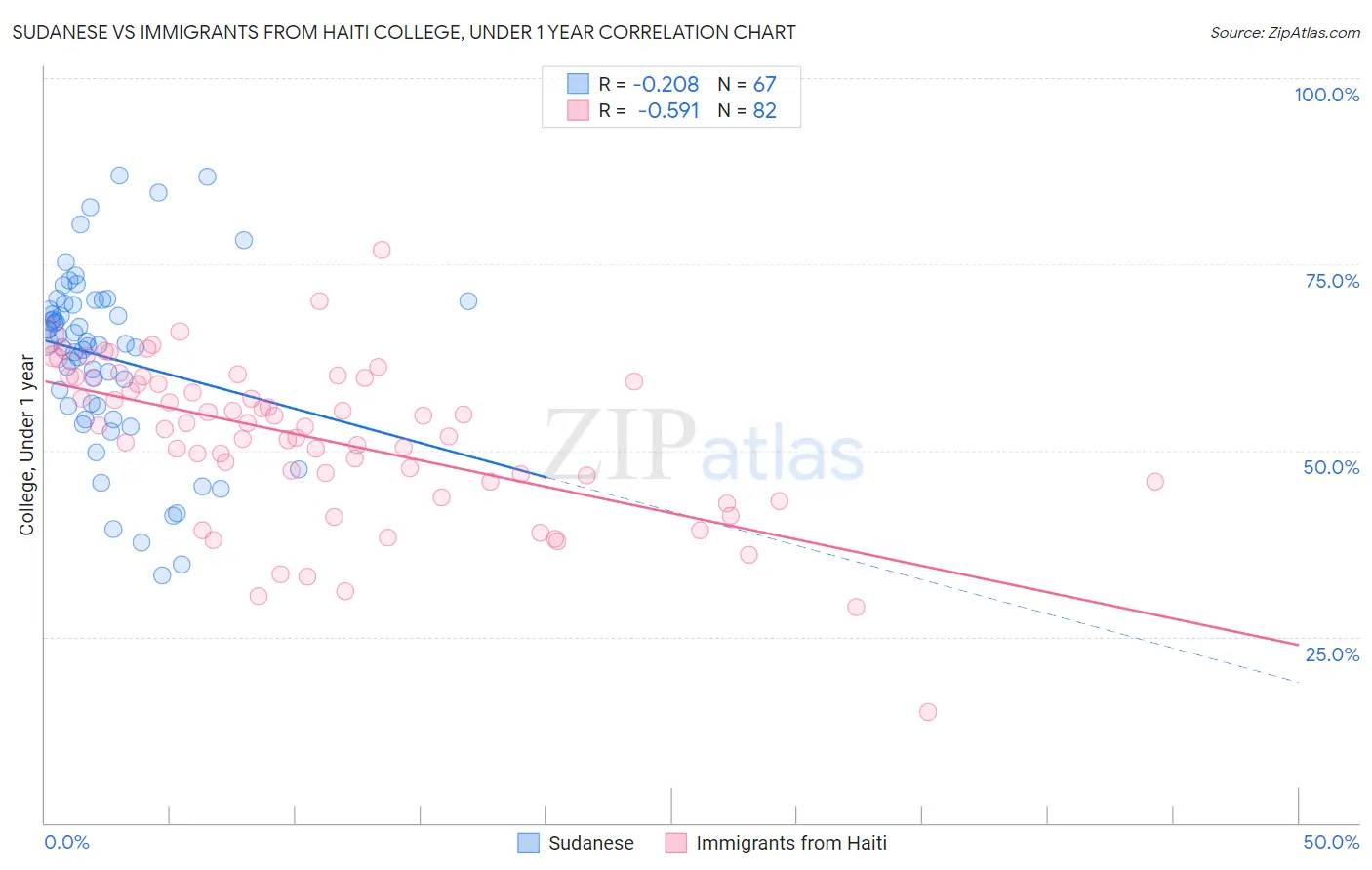 Sudanese vs Immigrants from Haiti College, Under 1 year