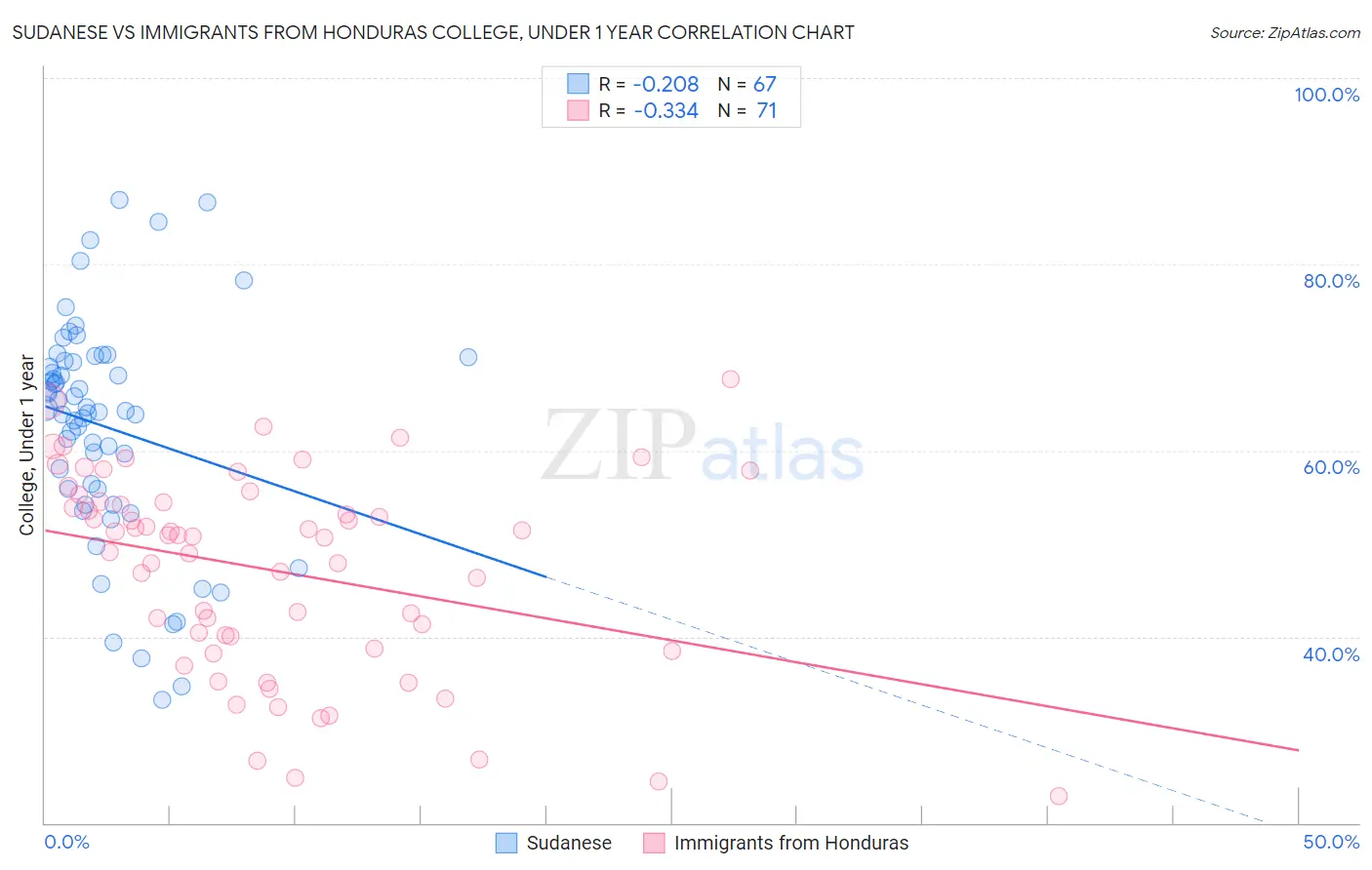 Sudanese vs Immigrants from Honduras College, Under 1 year