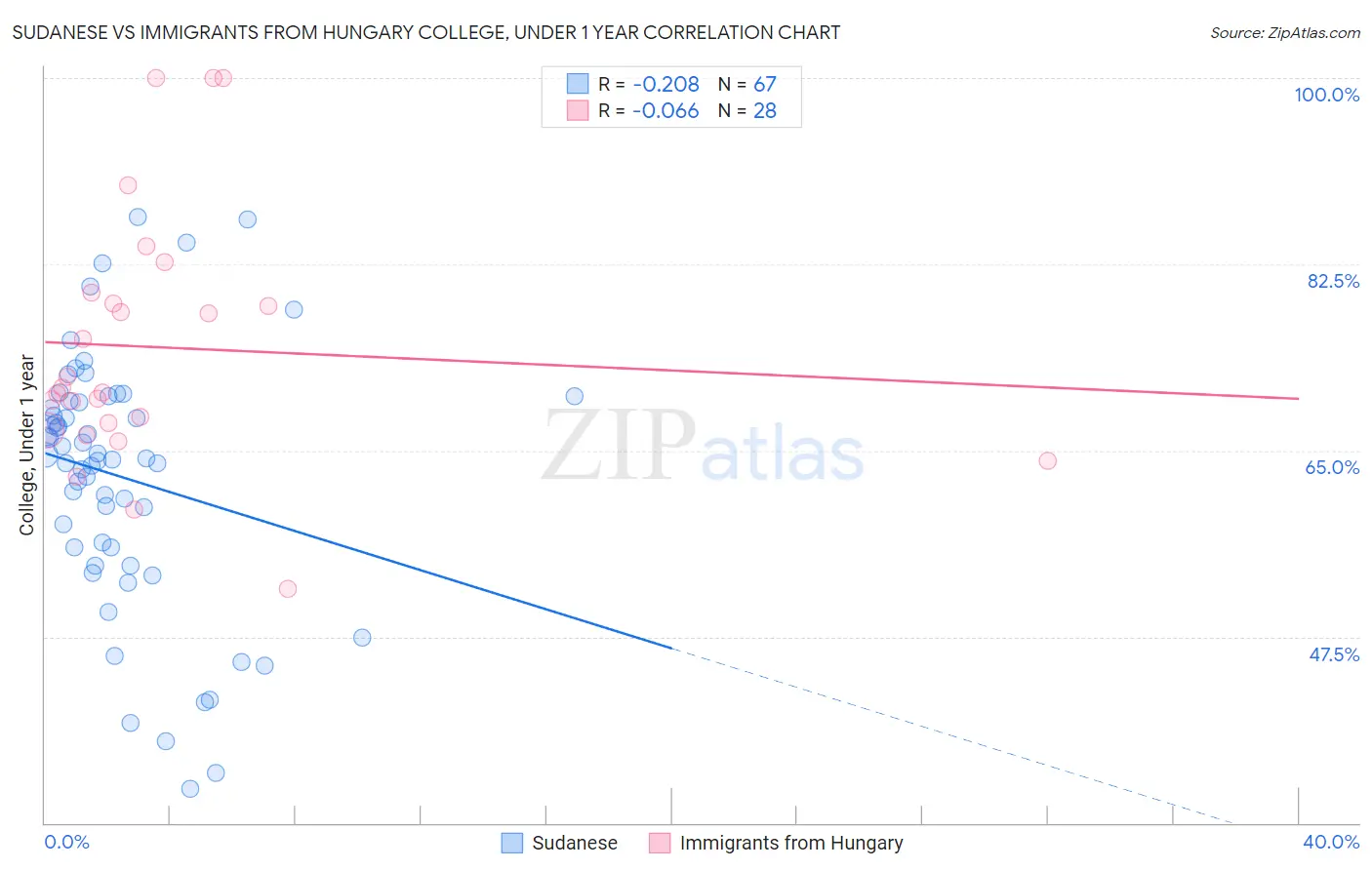 Sudanese vs Immigrants from Hungary College, Under 1 year