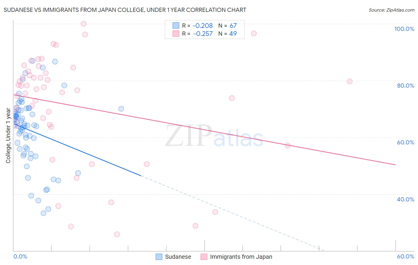 Sudanese vs Immigrants from Japan College, Under 1 year