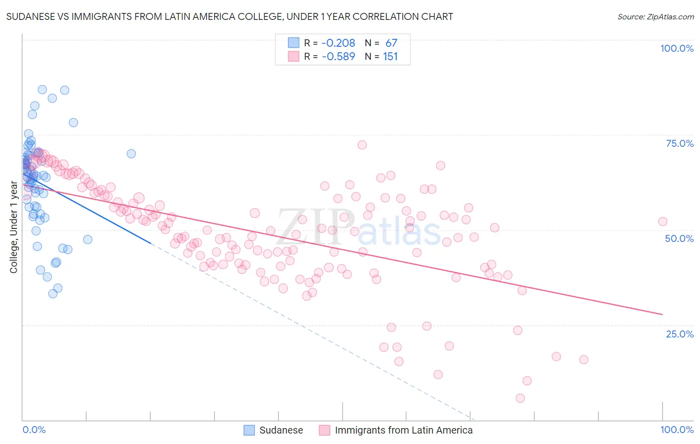 Sudanese vs Immigrants from Latin America College, Under 1 year