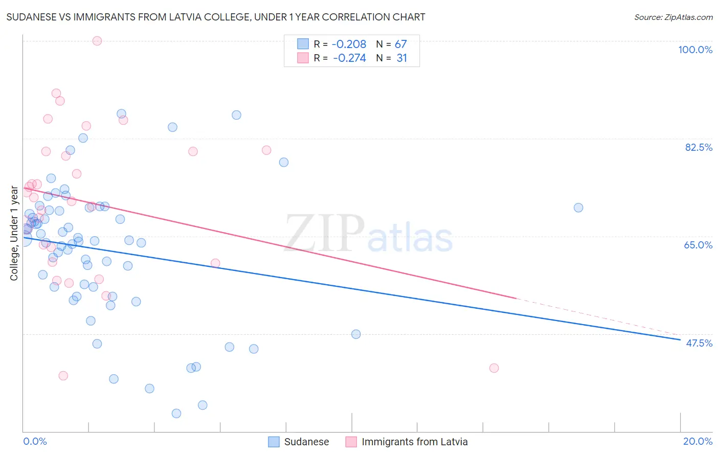 Sudanese vs Immigrants from Latvia College, Under 1 year