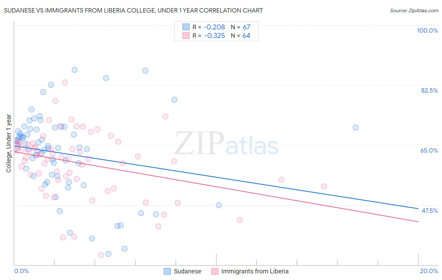 Sudanese vs Immigrants from Liberia College, Under 1 year