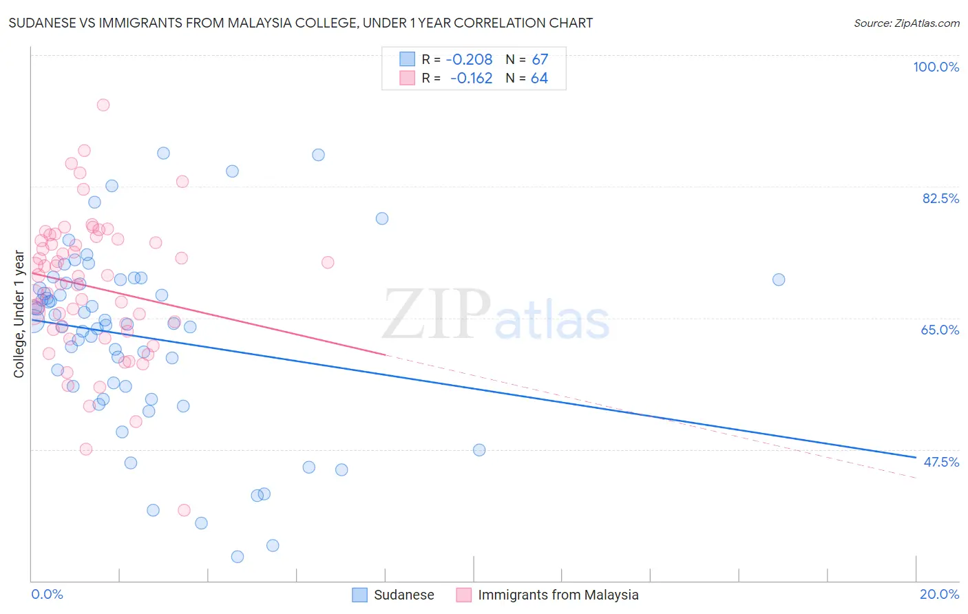 Sudanese vs Immigrants from Malaysia College, Under 1 year
