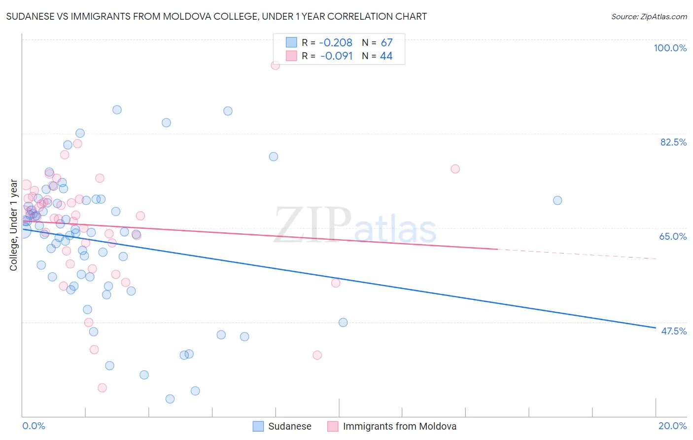 Sudanese vs Immigrants from Moldova College, Under 1 year