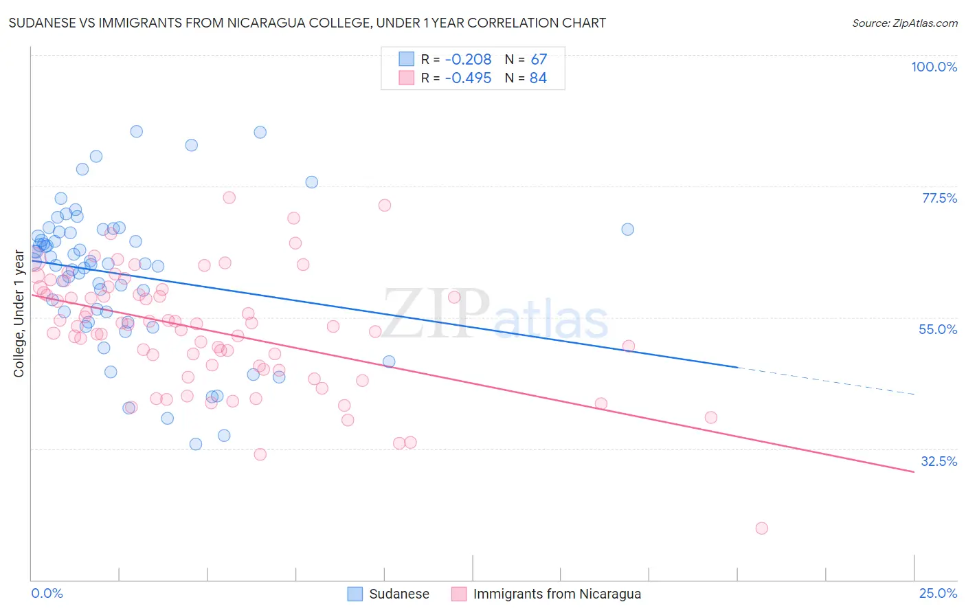 Sudanese vs Immigrants from Nicaragua College, Under 1 year
