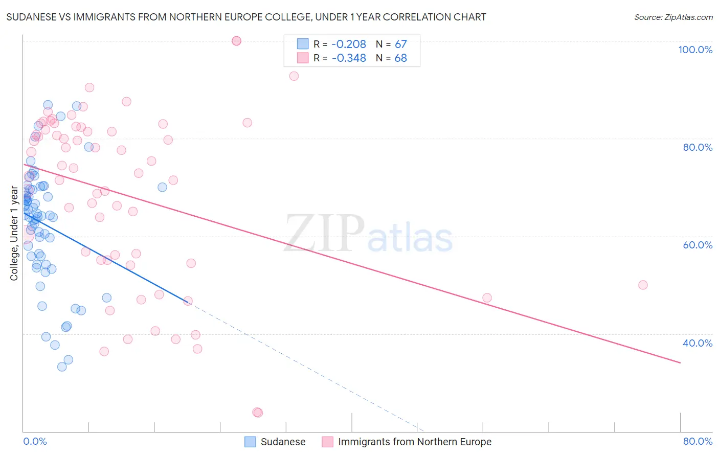 Sudanese vs Immigrants from Northern Europe College, Under 1 year