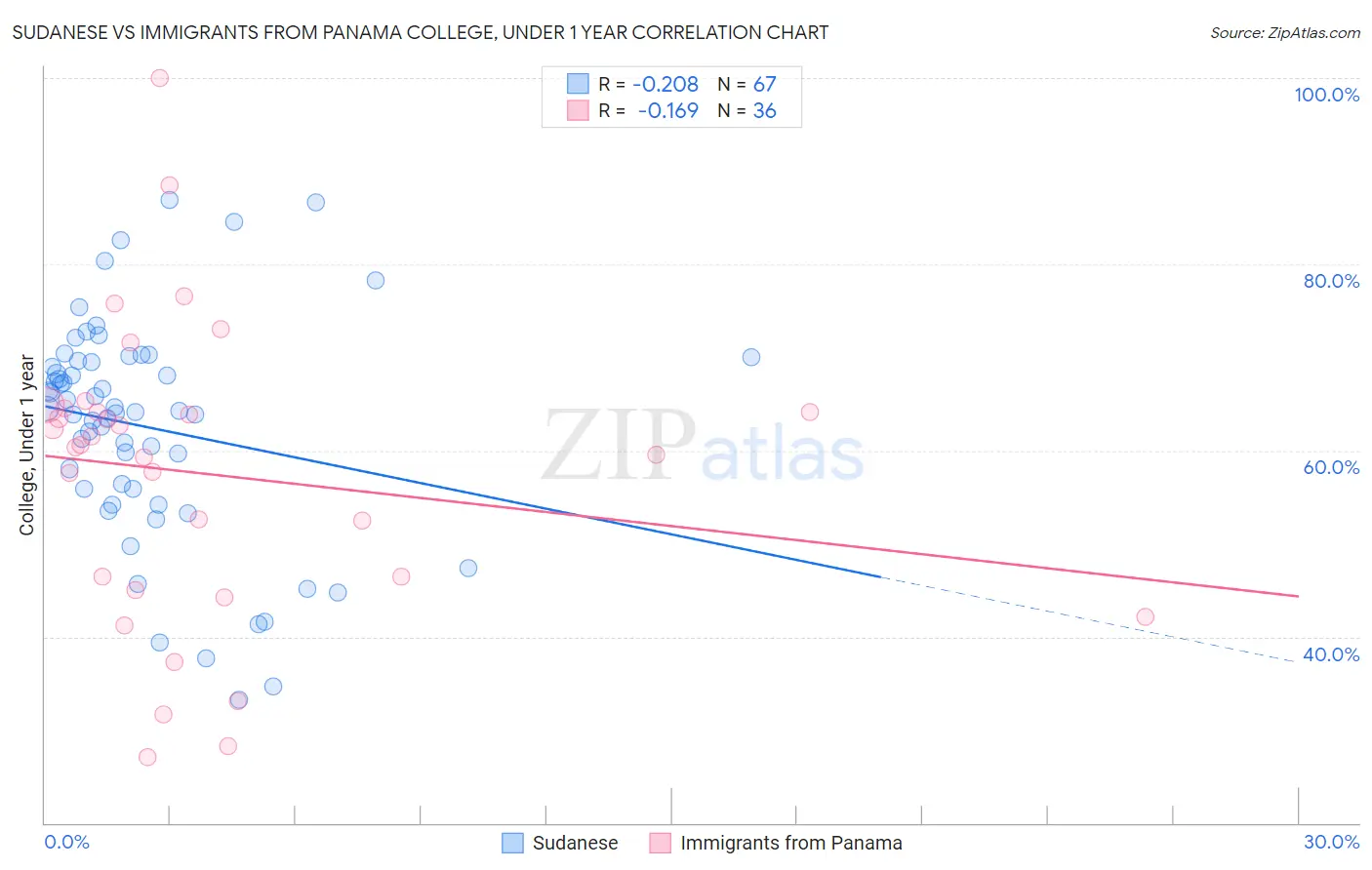 Sudanese vs Immigrants from Panama College, Under 1 year