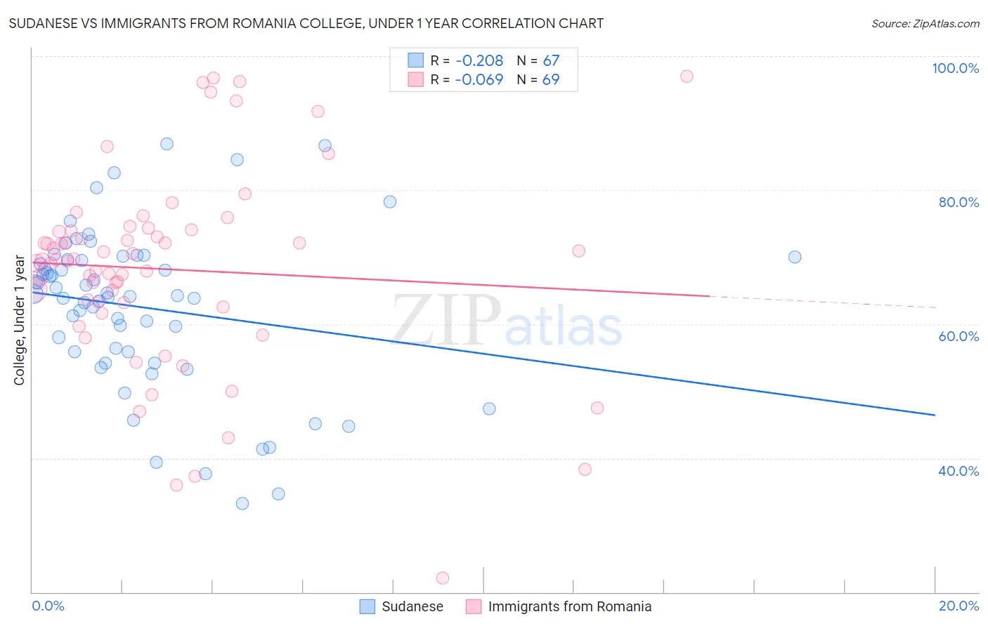 Sudanese vs Immigrants from Romania College, Under 1 year