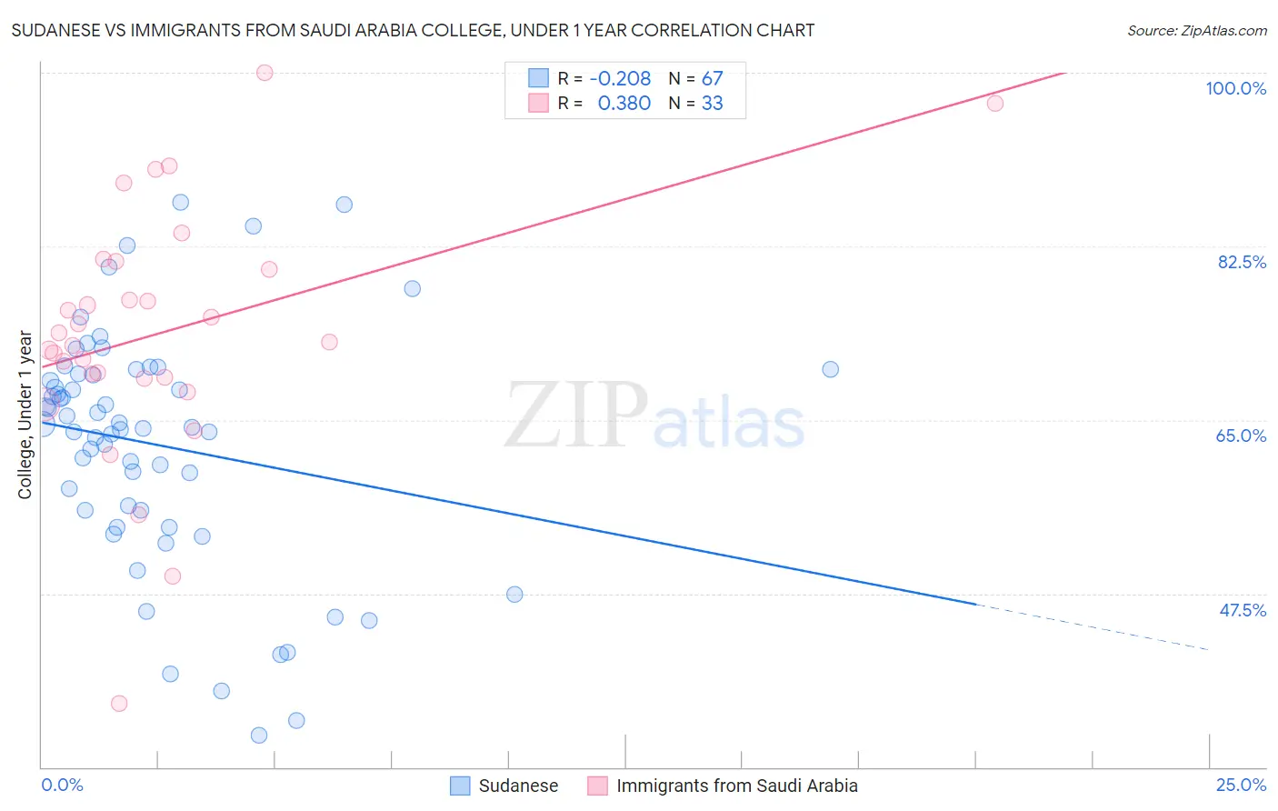 Sudanese vs Immigrants from Saudi Arabia College, Under 1 year