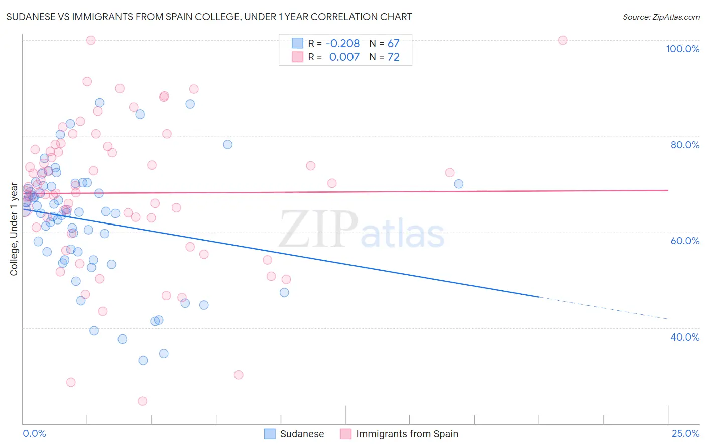 Sudanese vs Immigrants from Spain College, Under 1 year