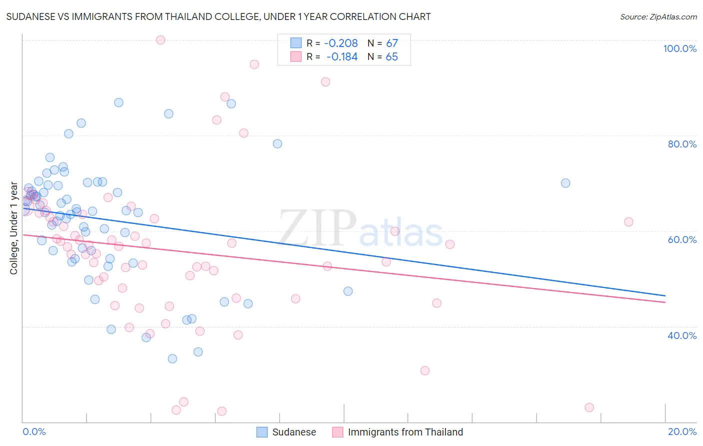 Sudanese vs Immigrants from Thailand College, Under 1 year