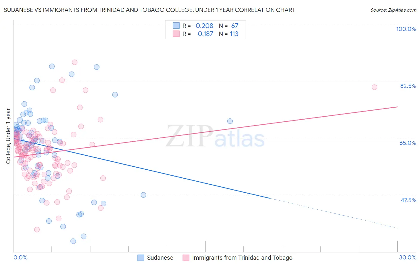 Sudanese vs Immigrants from Trinidad and Tobago College, Under 1 year