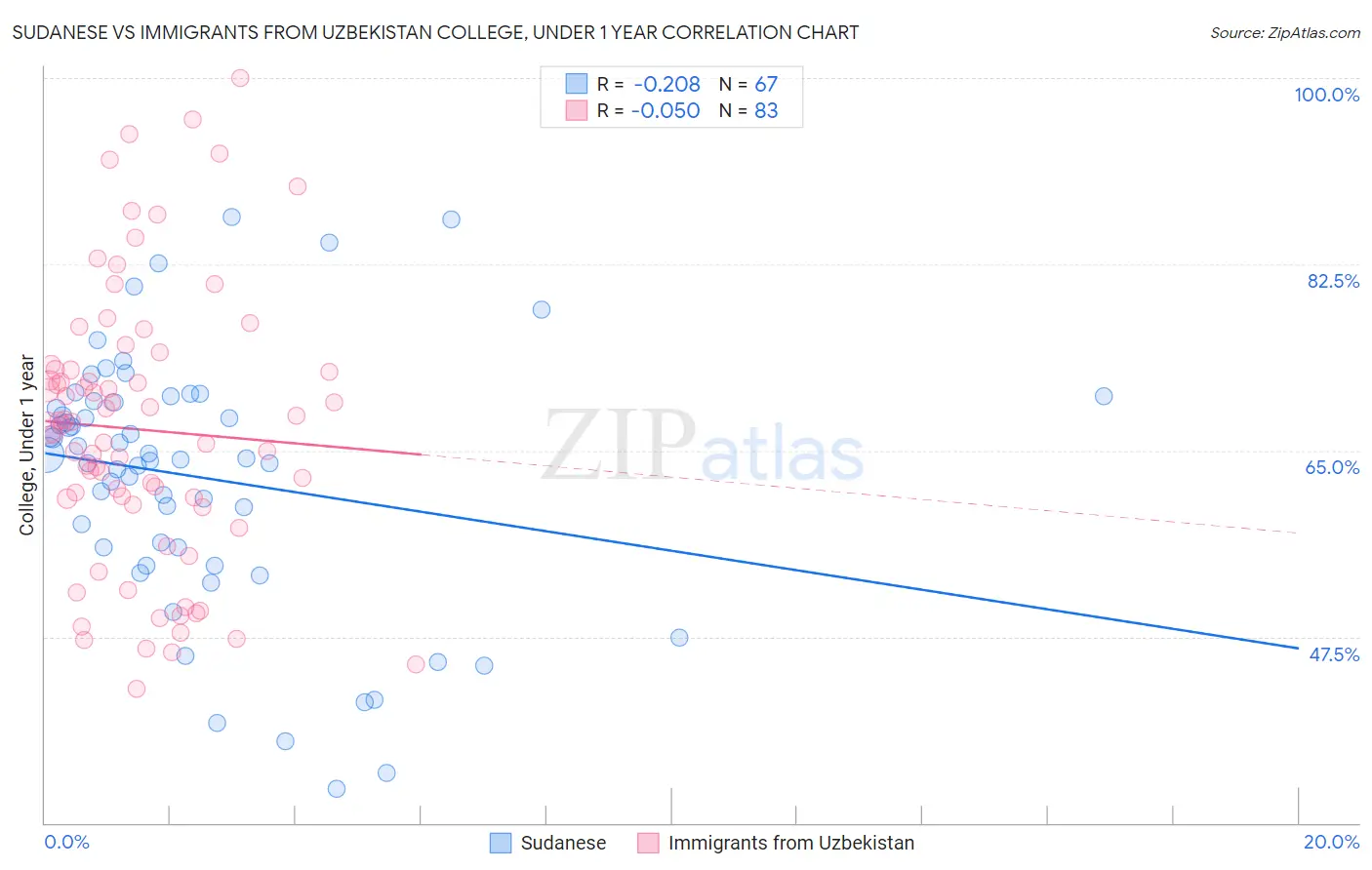 Sudanese vs Immigrants from Uzbekistan College, Under 1 year