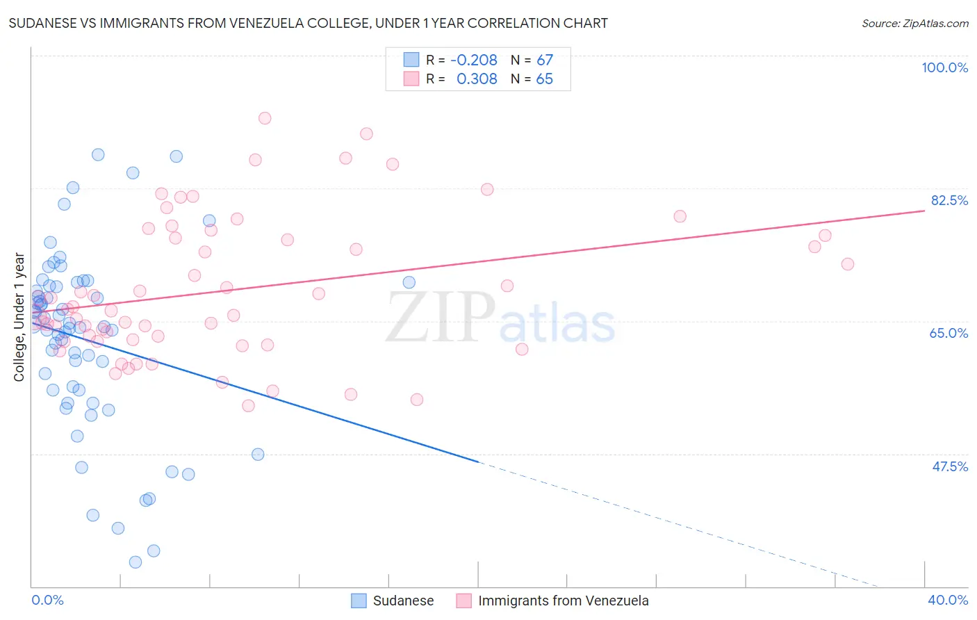 Sudanese vs Immigrants from Venezuela College, Under 1 year