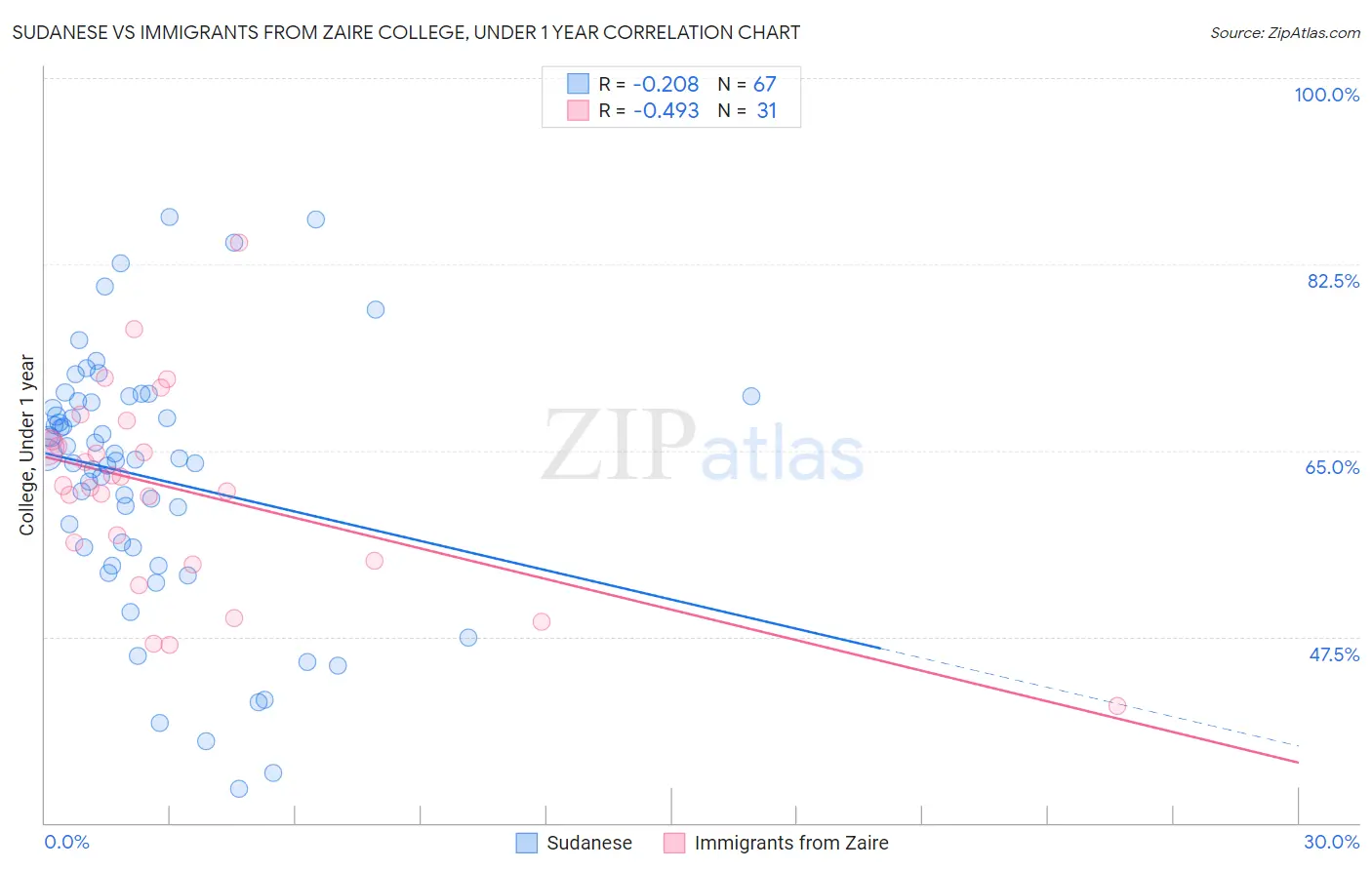 Sudanese vs Immigrants from Zaire College, Under 1 year