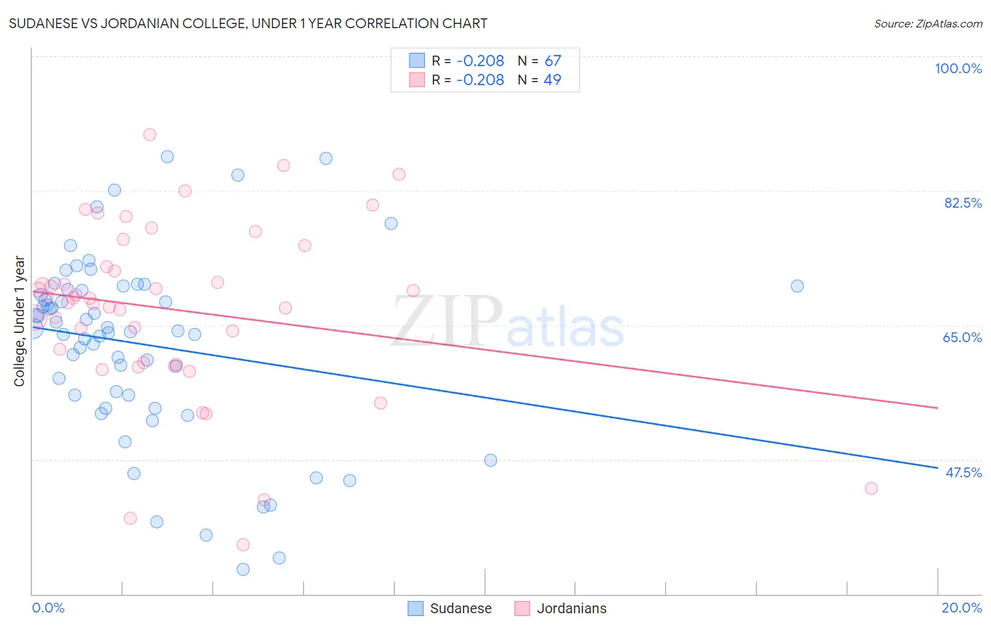 Sudanese vs Jordanian College, Under 1 year