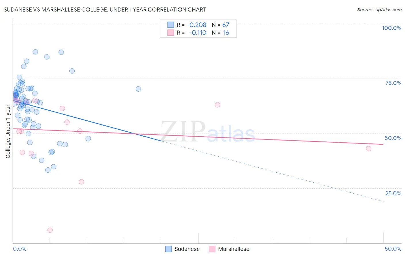 Sudanese vs Marshallese College, Under 1 year