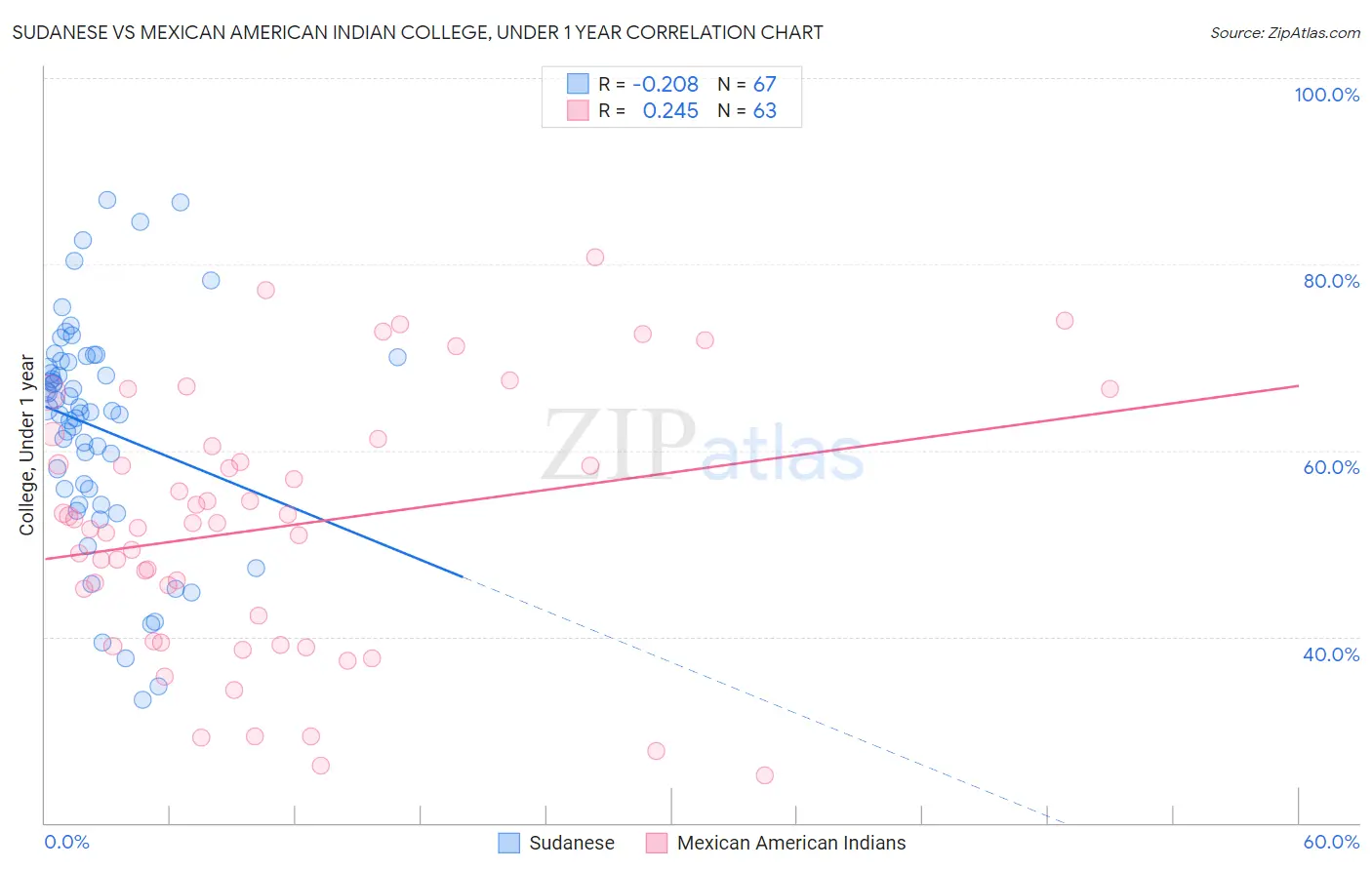 Sudanese vs Mexican American Indian College, Under 1 year