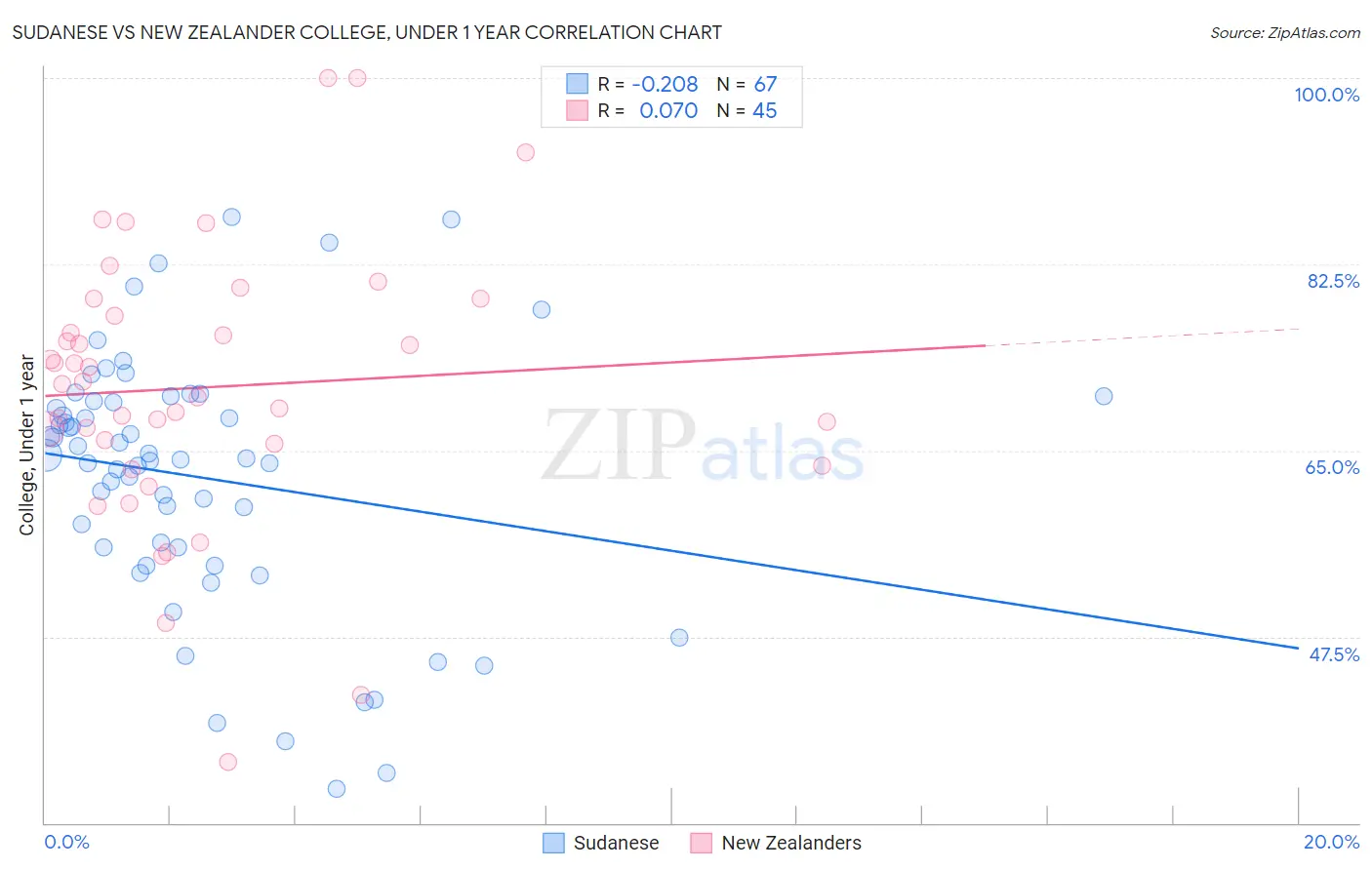 Sudanese vs New Zealander College, Under 1 year