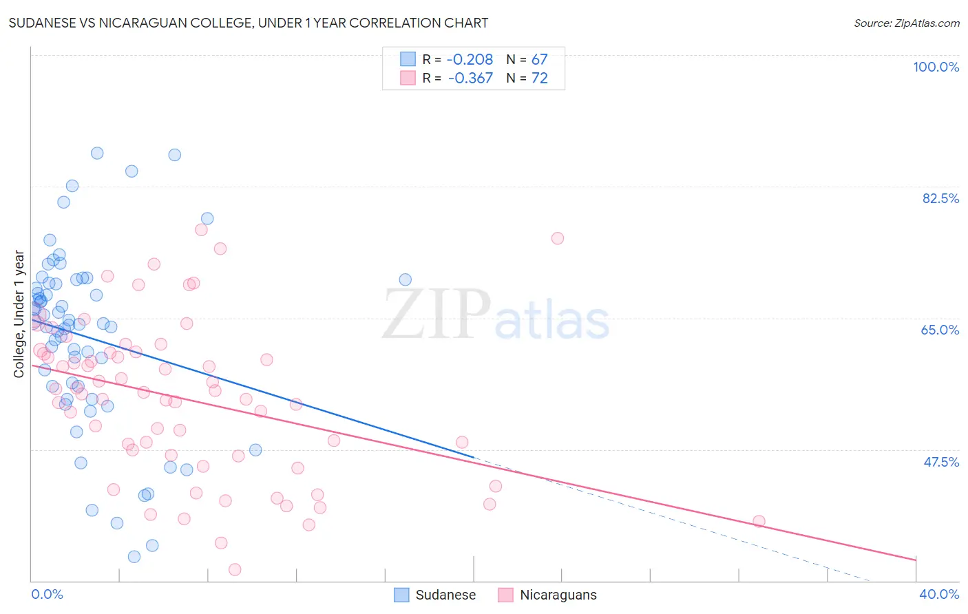 Sudanese vs Nicaraguan College, Under 1 year