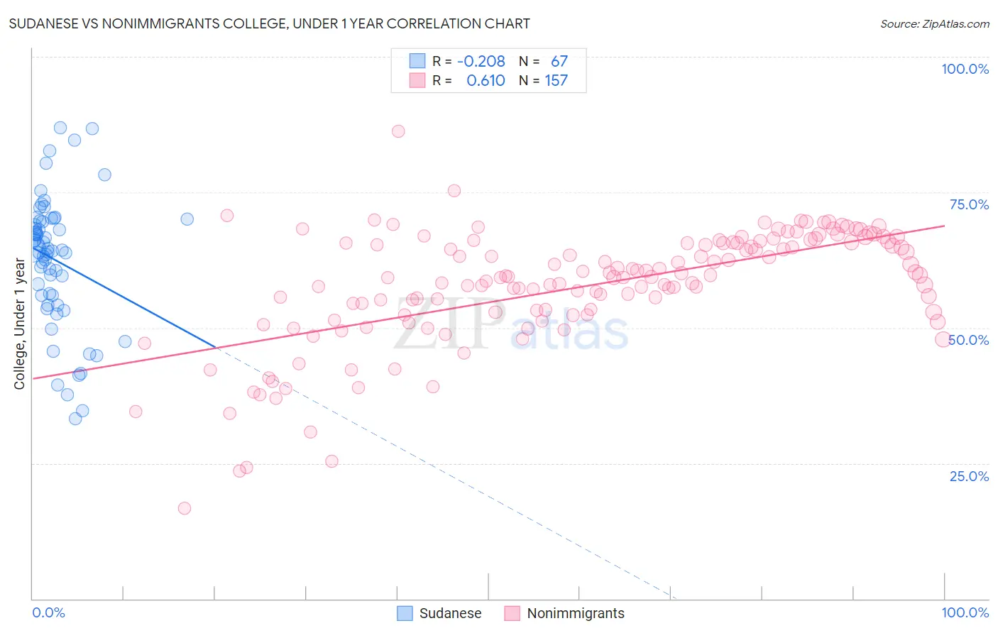 Sudanese vs Nonimmigrants College, Under 1 year