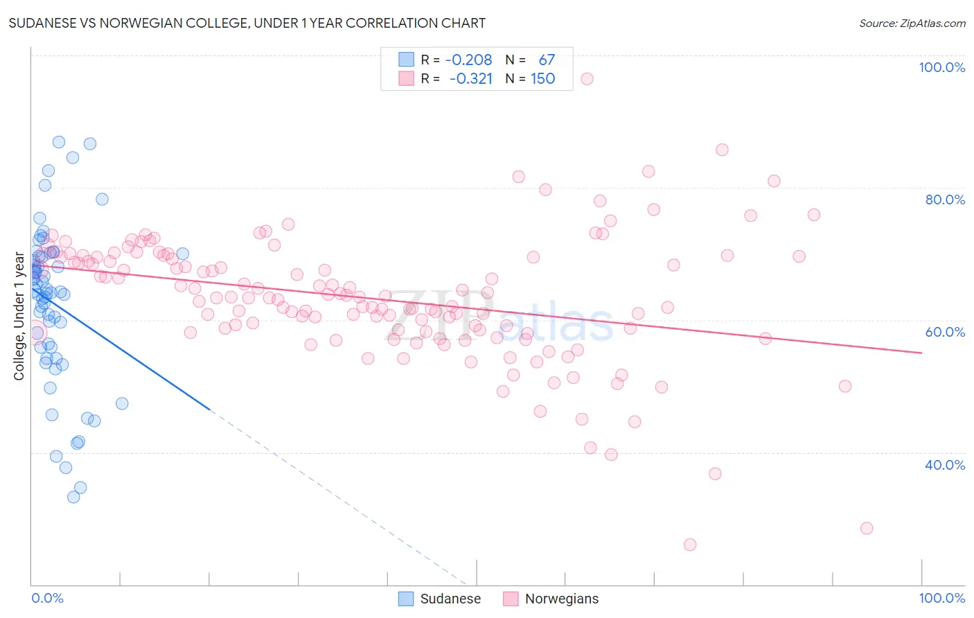 Sudanese vs Norwegian College, Under 1 year