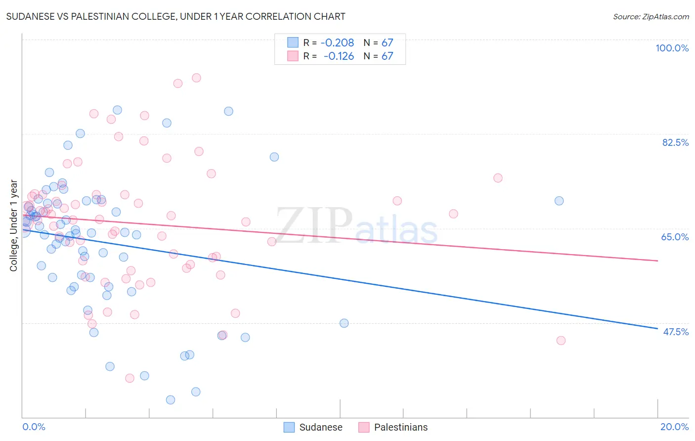 Sudanese vs Palestinian College, Under 1 year