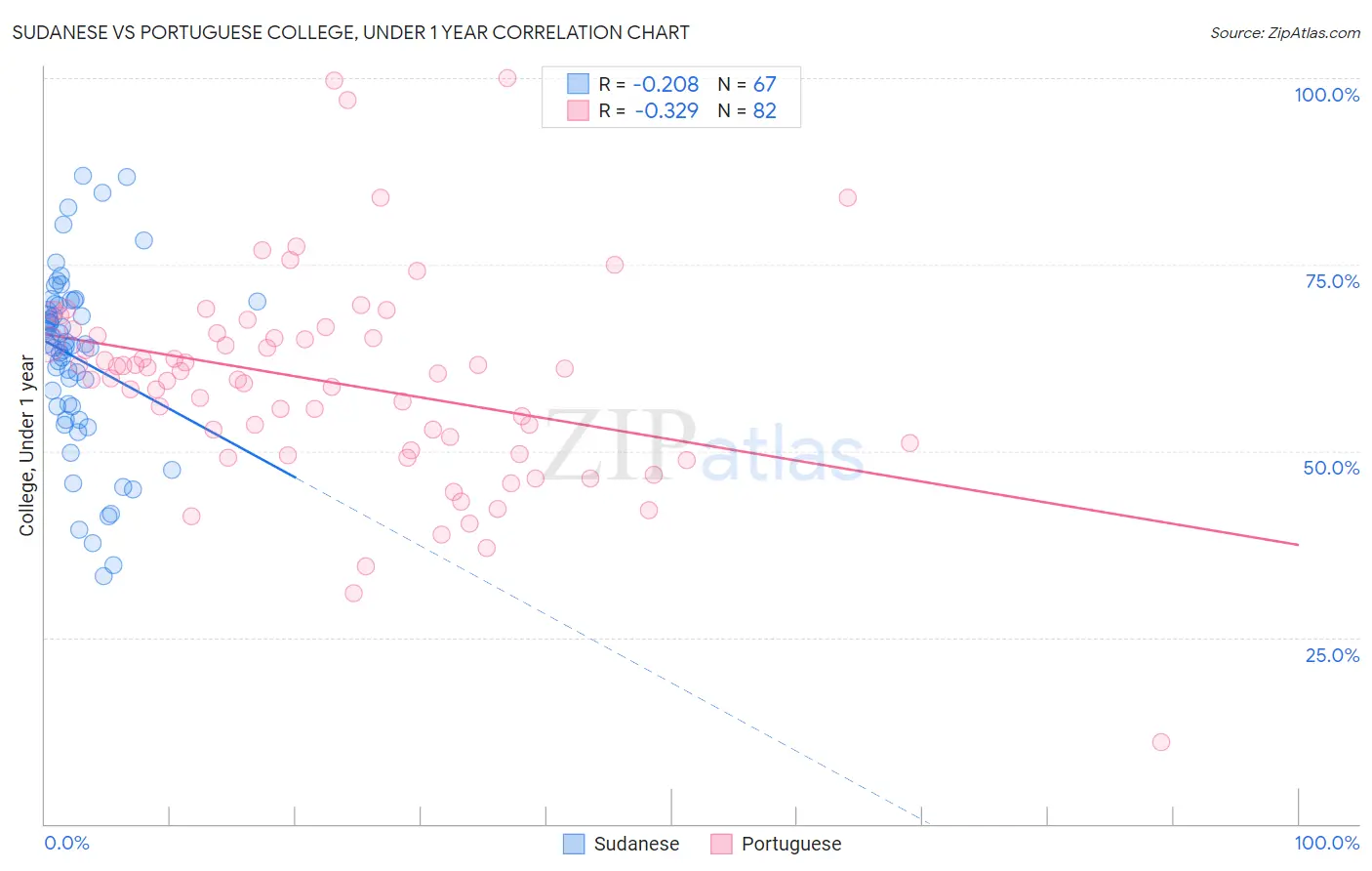 Sudanese vs Portuguese College, Under 1 year