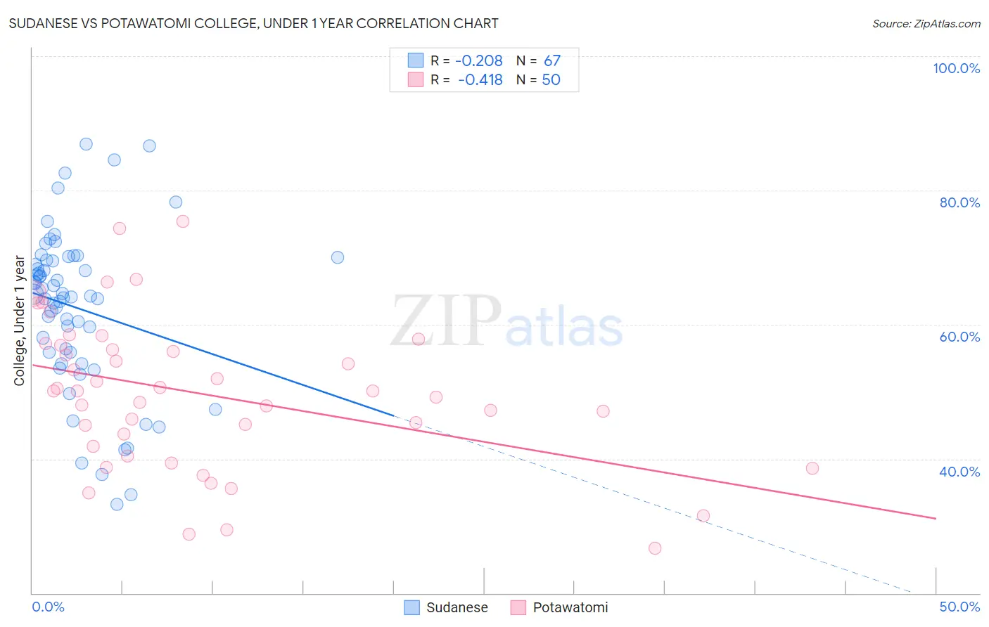 Sudanese vs Potawatomi College, Under 1 year