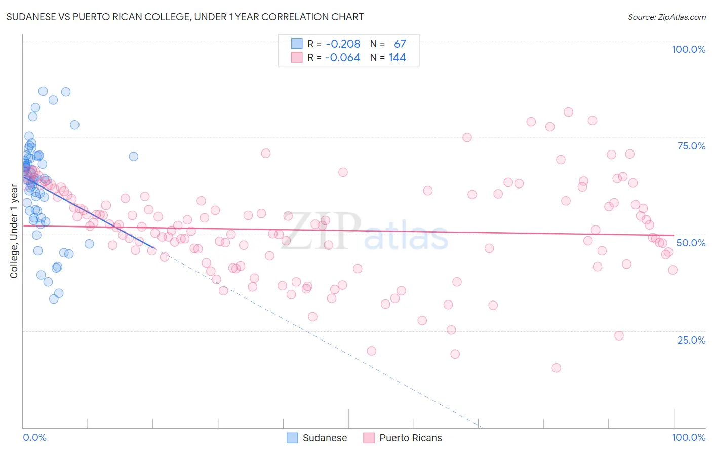 Sudanese vs Puerto Rican College, Under 1 year