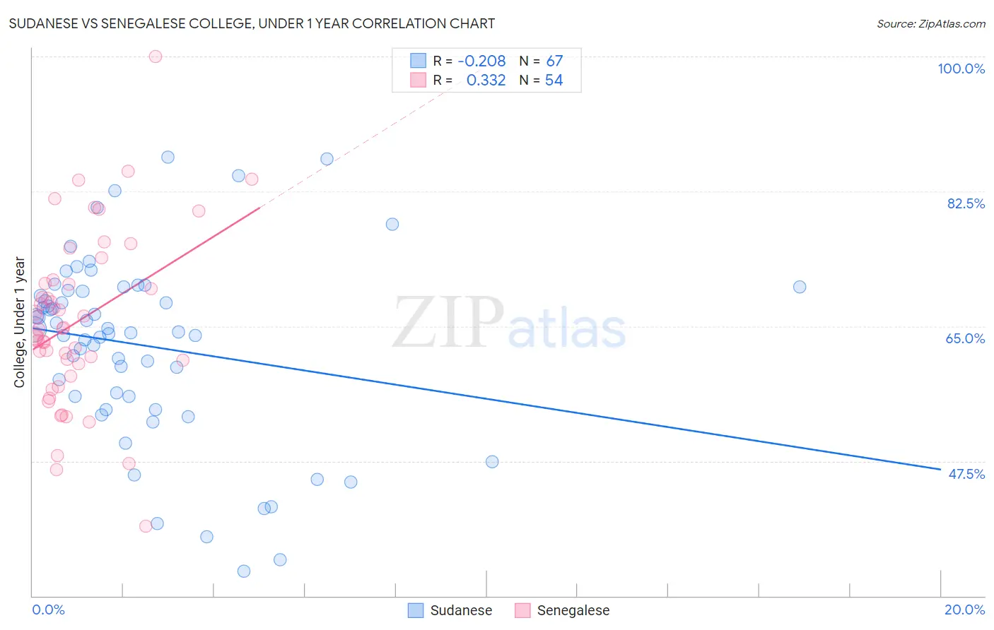 Sudanese vs Senegalese College, Under 1 year