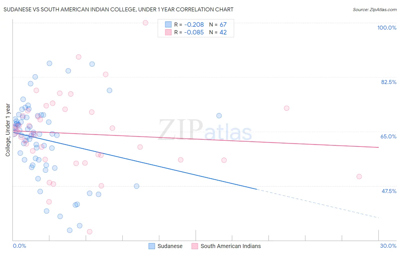 Sudanese vs South American Indian College, Under 1 year