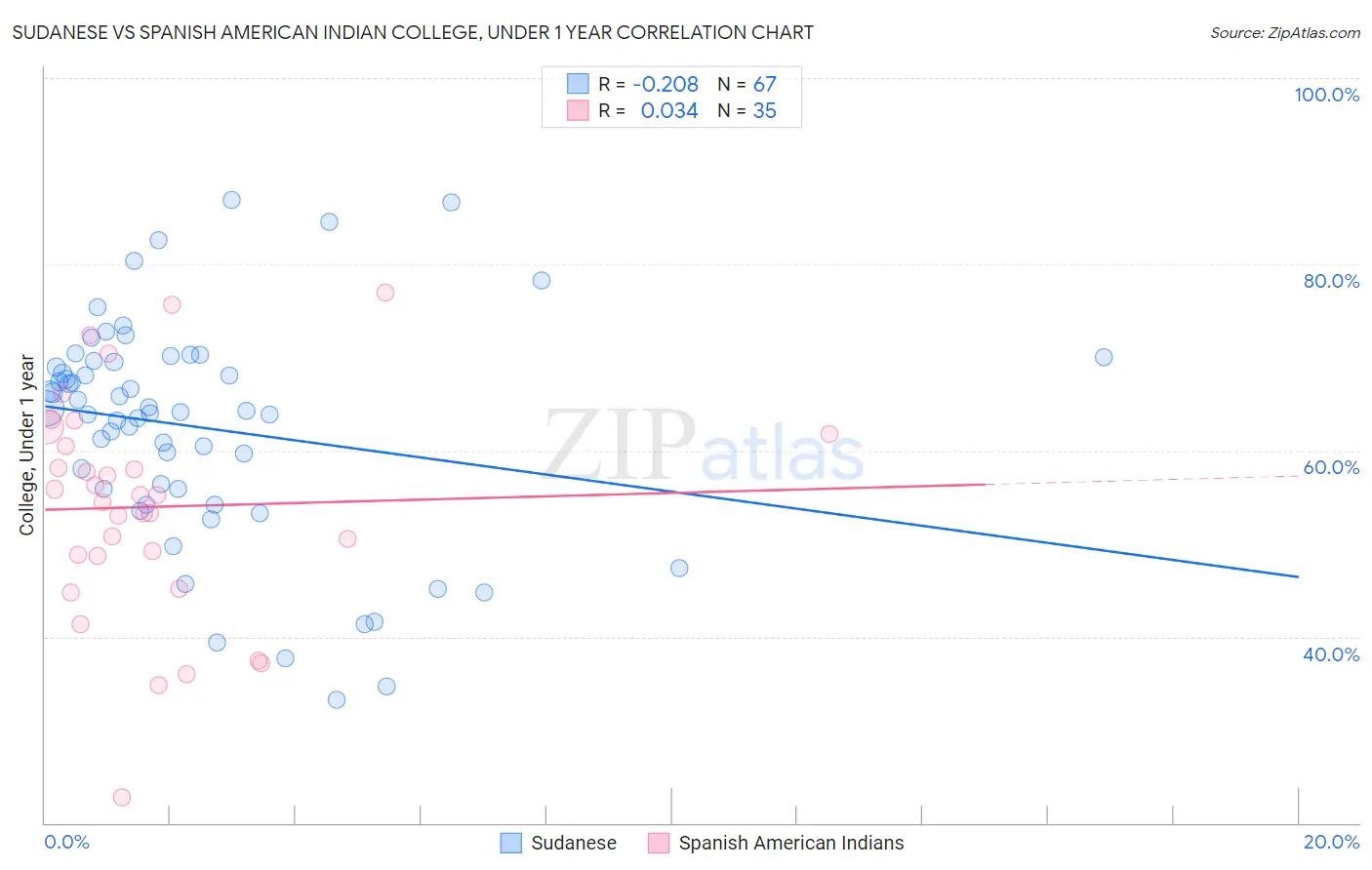 Sudanese vs Spanish American Indian College, Under 1 year