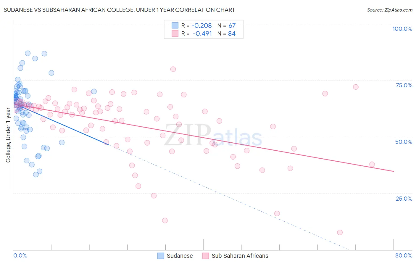 Sudanese vs Subsaharan African College, Under 1 year