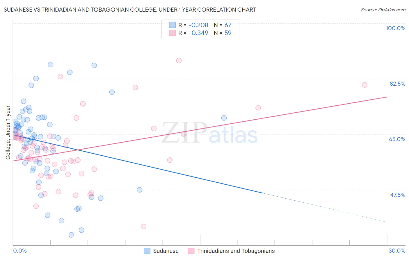 Sudanese vs Trinidadian and Tobagonian College, Under 1 year