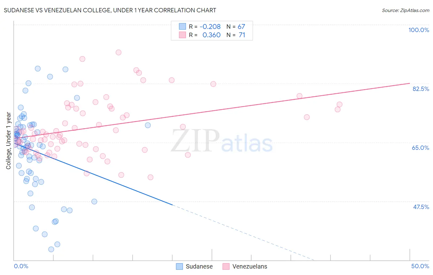 Sudanese vs Venezuelan College, Under 1 year