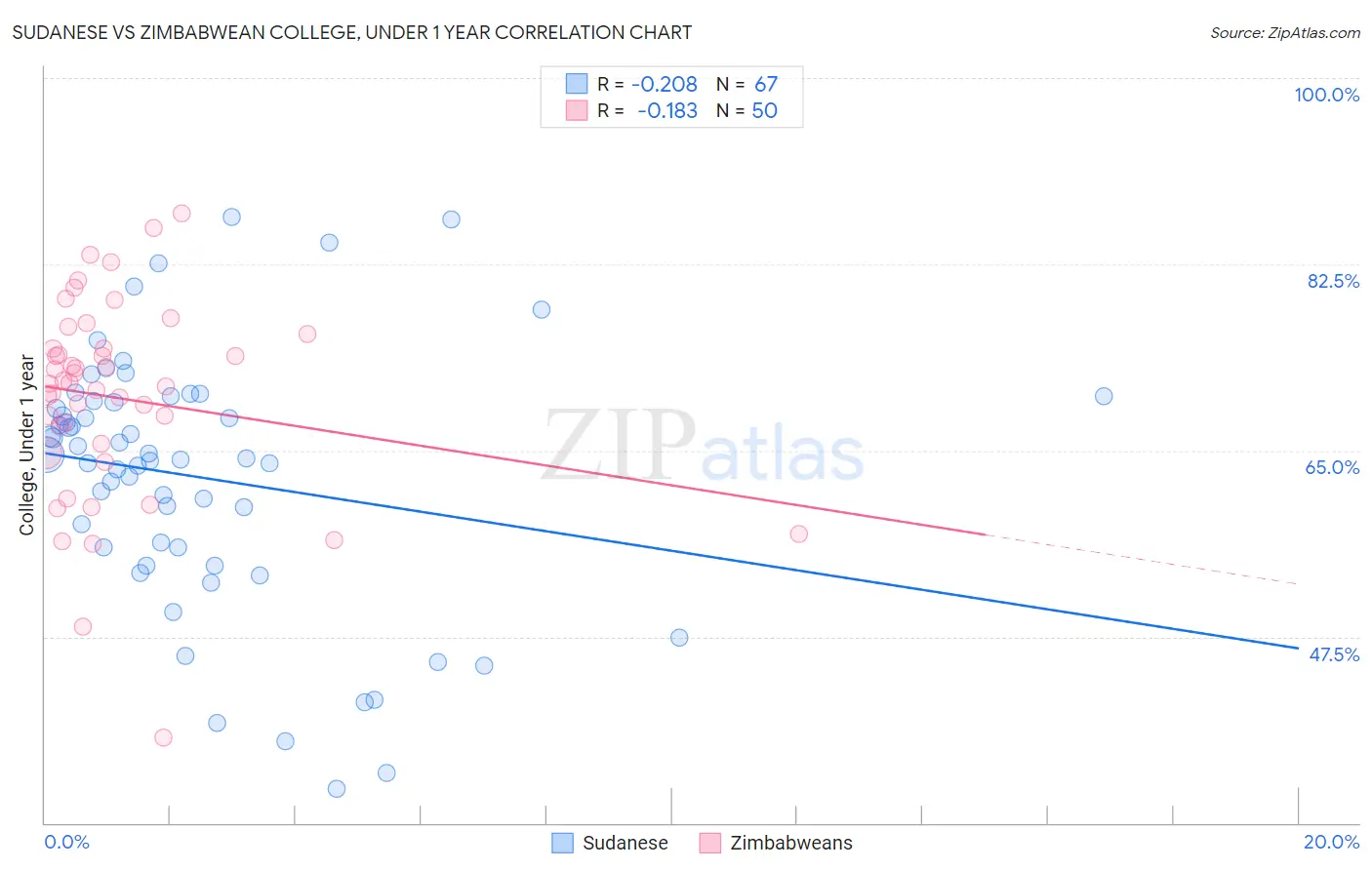 Sudanese vs Zimbabwean College, Under 1 year