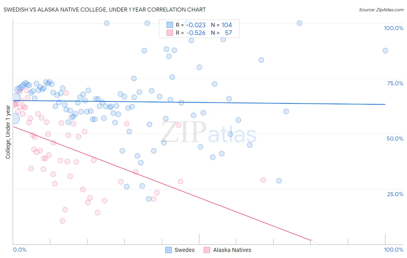 Swedish vs Alaska Native College, Under 1 year