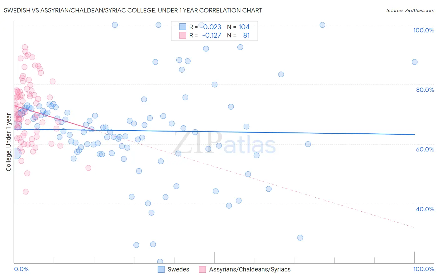 Swedish vs Assyrian/Chaldean/Syriac College, Under 1 year