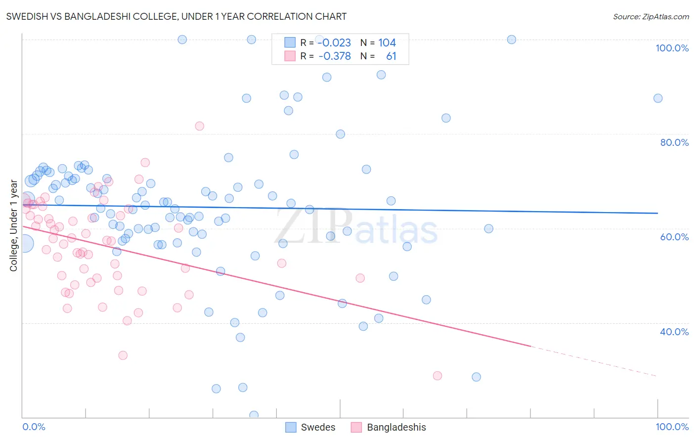 Swedish vs Bangladeshi College, Under 1 year
