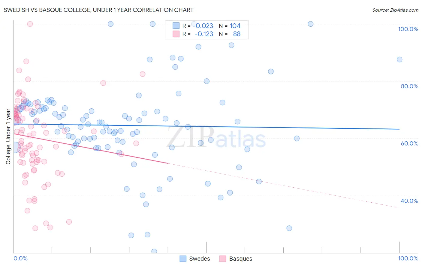 Swedish vs Basque College, Under 1 year
