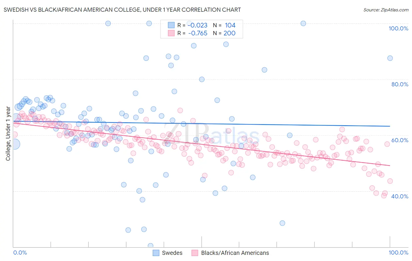 Swedish vs Black/African American College, Under 1 year