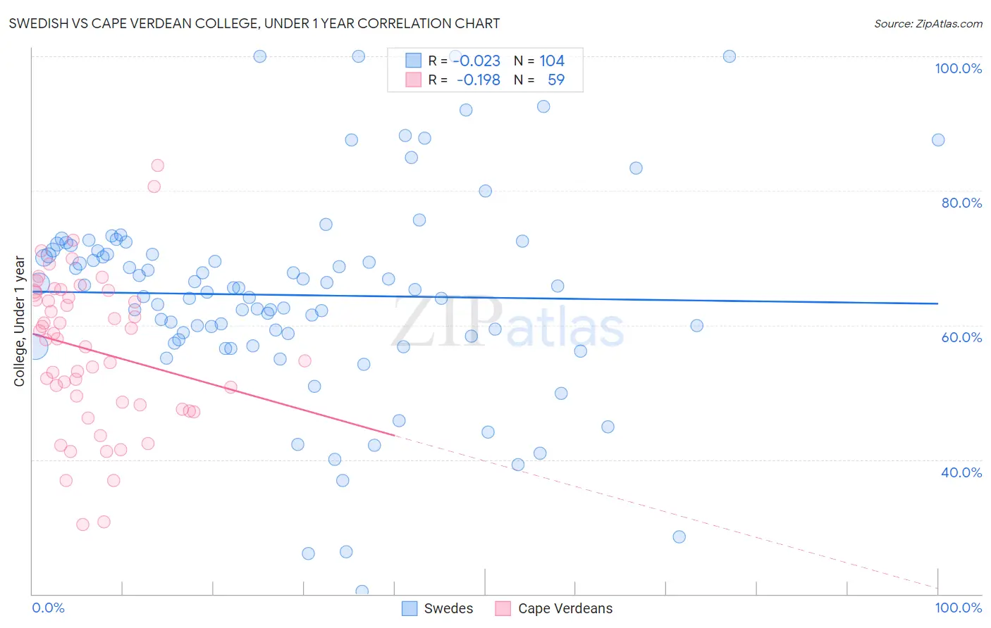 Swedish vs Cape Verdean College, Under 1 year