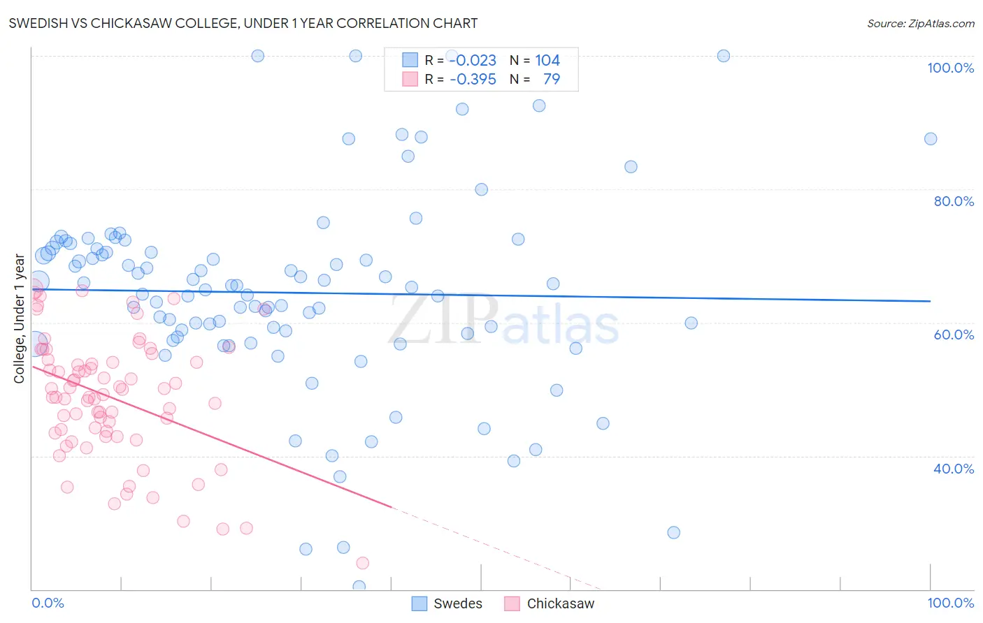 Swedish vs Chickasaw College, Under 1 year